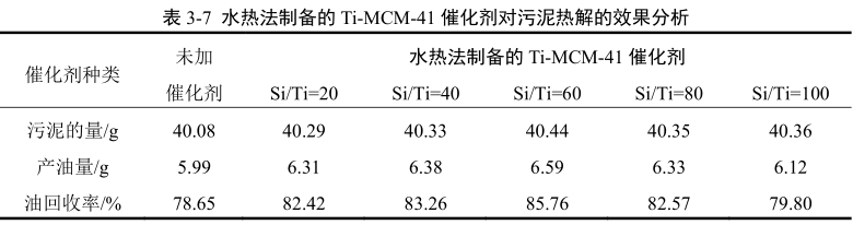 水熱法制備的Ti-MCM-41對(duì)油泥熱解效果的分析 水熱法制備的Ti-MCM-41對(duì)油泥熱解效果的分析