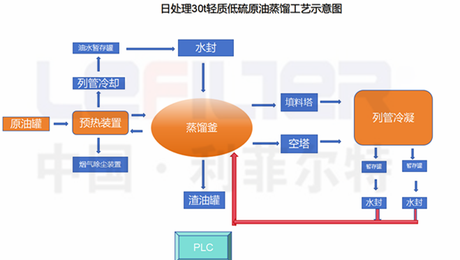 蒸餾流程 蒸餾流程